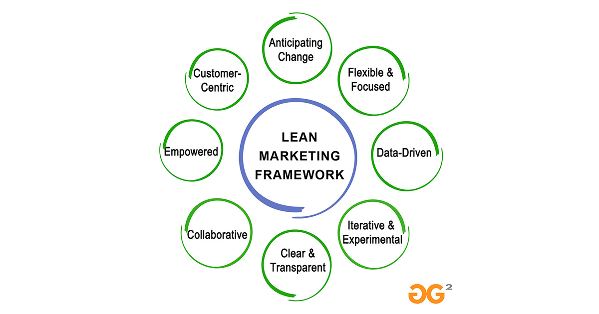 Illustration of a lean marketing framework