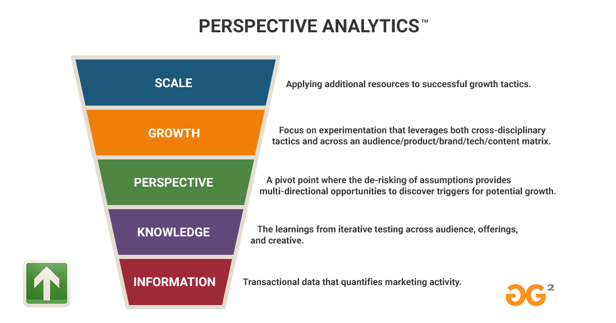 2023 perspective analytics funnel in a growth marketing framework.